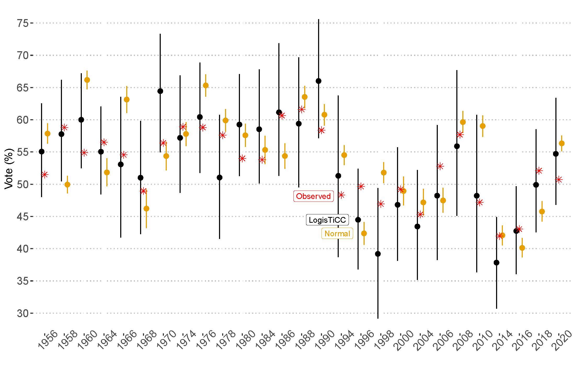 If a Statistical Model Predicts That Common Events Should Occur Only Once in 10,000 Elections, Maybe it’s the Wrong Model