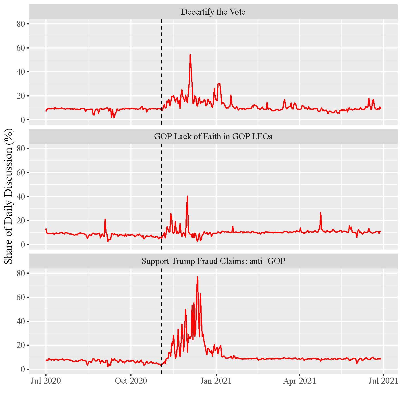 Eroding Trust in Democracy