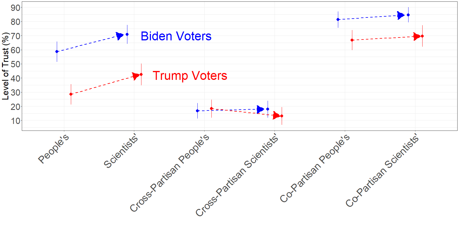 Republicans perceive scientists are Democrats, but they can be persuaded to be more trustful of scientific findings